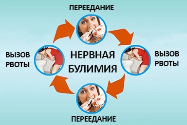 Лечение булимии в Саргатском